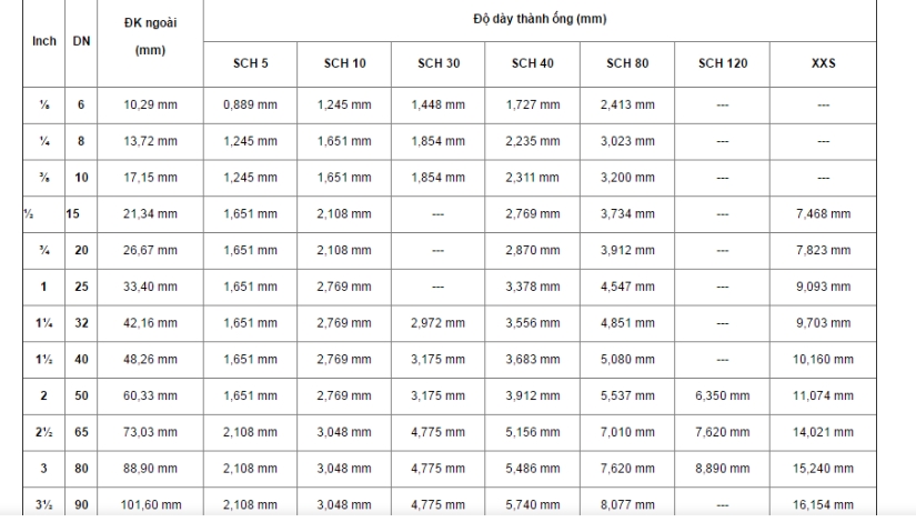 BẢNG ỐNG TIÊU CHUẨN INOX