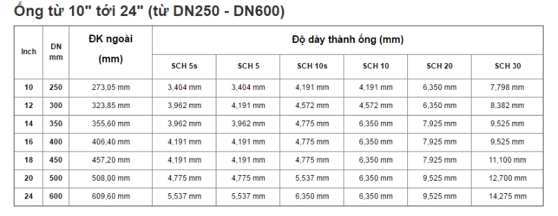 Bảng ống tiêu chuẩn inox