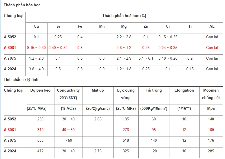 Bảngthành phần hóa học nhôm